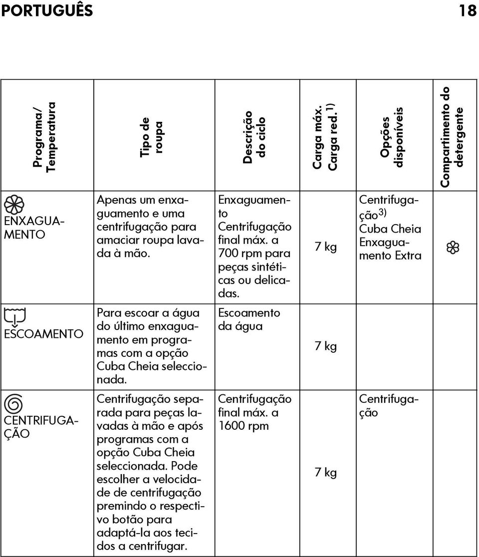 CENTRIFUGA- ÇÃO Apenas um enxaguamento e uma centrifugação para amaciar roupa lavada à mão. Centrifugação separada para peças lavadas à mão e após programas com a opção Cuba Cheia seleccionada.