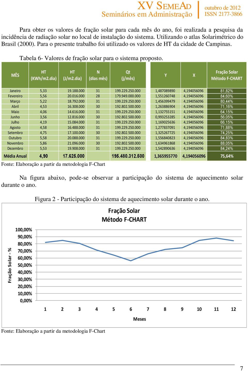 MÊS HT (KWh/m2.dia) HT (J/m2.dia) N (dias mês) Qt (j/mês) Y X Fração Solar Método F-CHART Janeiro 5,33 19.188.000 31 199.229.250.000 1,487089890 4,194056096 81,82% Fevereiro 5,56 20.016.000 28 179.