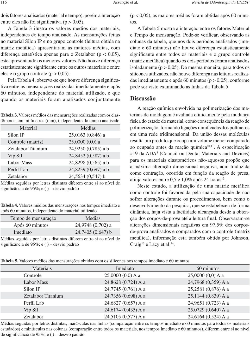 As mensurações feitas no material Silon IP e no grupo controle (leitura obtida na matriz metálica) apresentaram as maiores médias, com diferença estatística apenas para o Zetalabor (p < 0,05), este