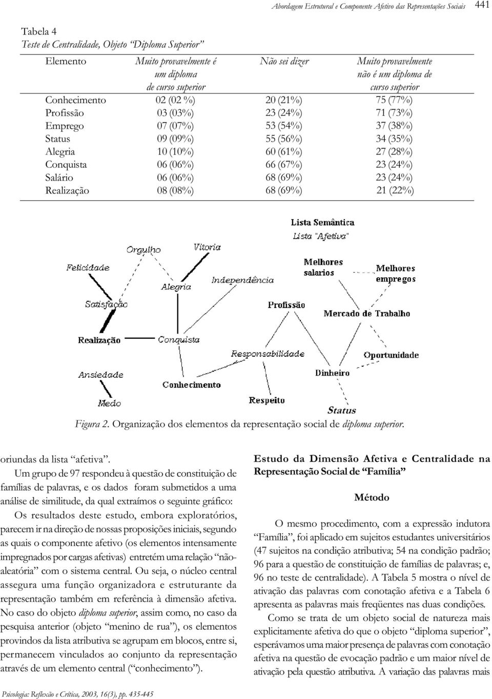 (61%) 66 (67%) 68 (69%) 68 (69%) Muito provavelmente não é um diploma de curso superior 75 (77%) 71 (73%) 37 (38%) 34 (35%) 27 (28%) 23 (24%) 23 (24%) 21 (22%) Status Figura 2.