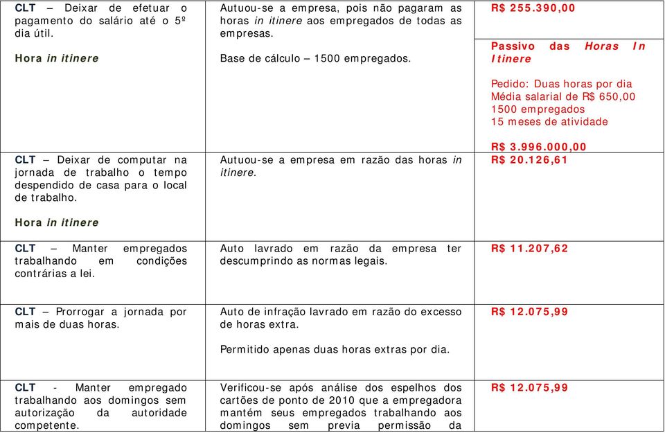 Base de cálculo 1500 empregados. Autuou-se a empresa em razão das horas in itinere. Auto lavrado em razão da empresa ter descumprindo as normas legais. R$ 255.