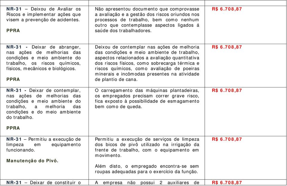 NR-31 - Deixar de abranger, nas ações de melhorias das condições e meio ambiente do trabalho, os riscos químicos, físicos, mecânicos e biológicos.