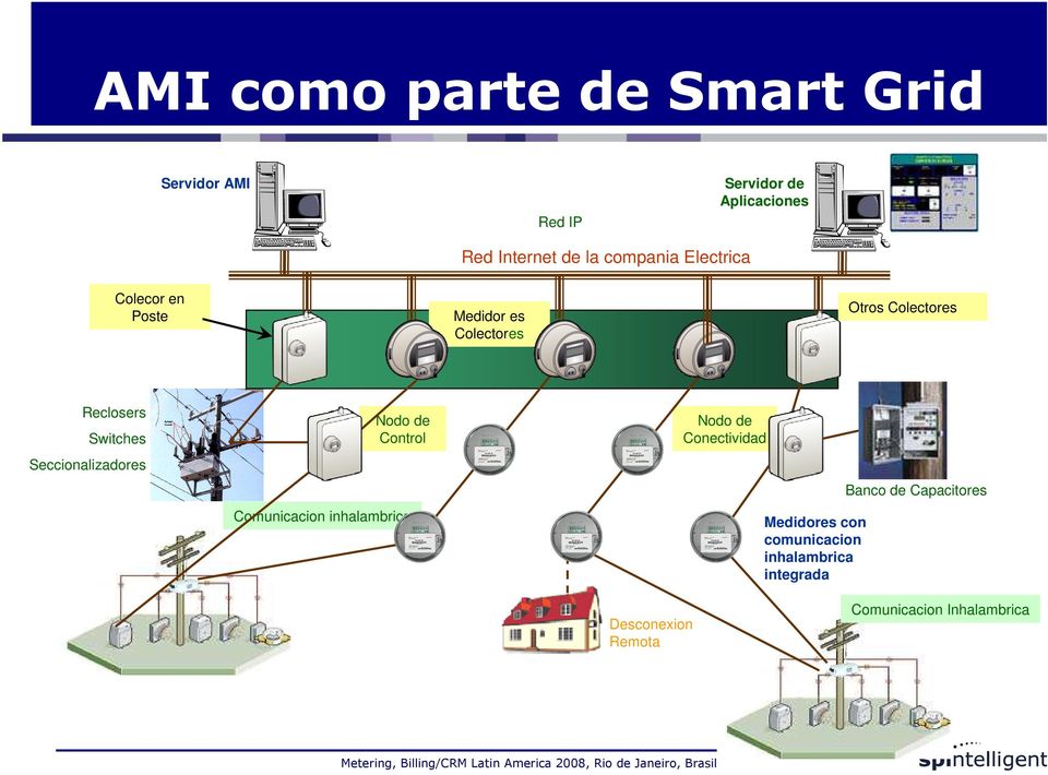 Nodo de Control Nodo de Conectividad Seccionalizadores Banco de Capacitores Comunicacion