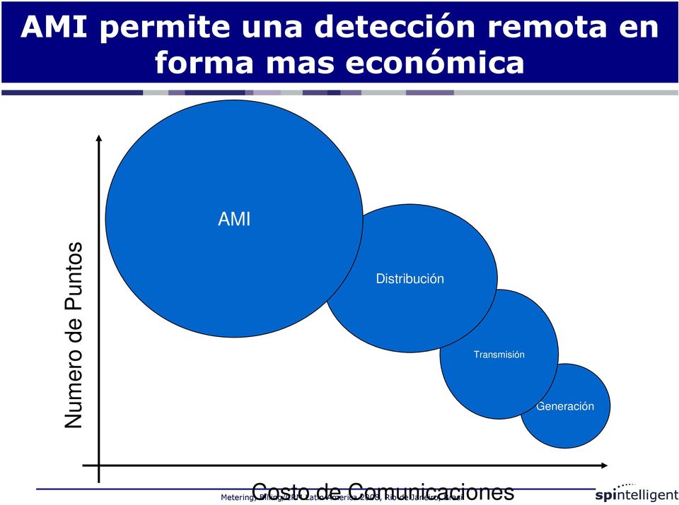 de Puntos Distribución