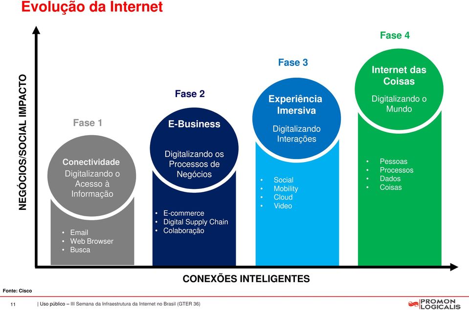 Experiência Imersiva Digitalizando Interações Social Mobility Cloud Video Internet das Coisas Digitalizando o Mundo Pessoas