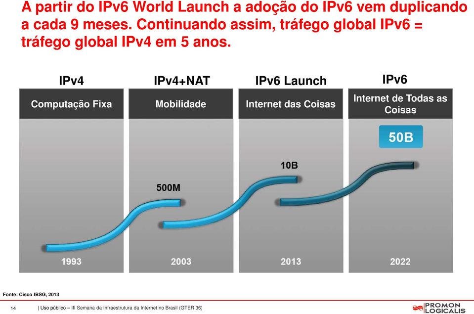 IPv4 IPv4+NAT IPv6 Launch IPv6 Computação Fixa Mobilidade Internet das Coisas Internet de