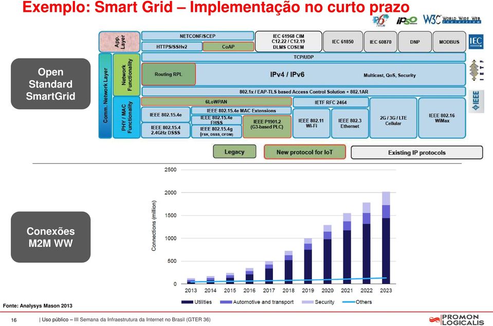 Fonte: Analysys Mason 2013 16 Uso público III