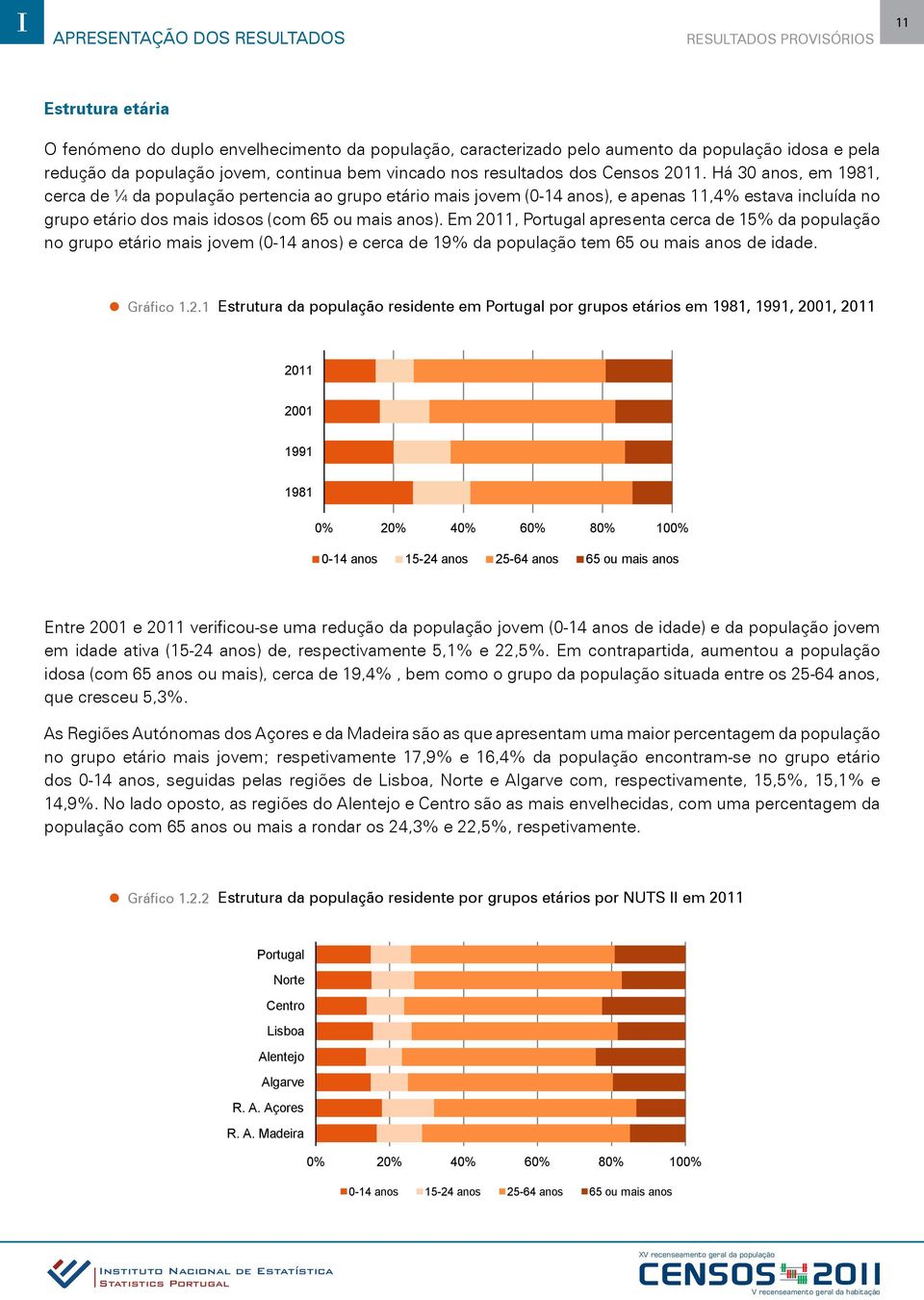 á 30 anos, em 1981, cerca de ¼ da população pertencia ao grupo etário mais jovem (0-14 anos), e apenas 11,4% estava incluída no grupo etário dos mais idosos (com 65 ou mais anos).