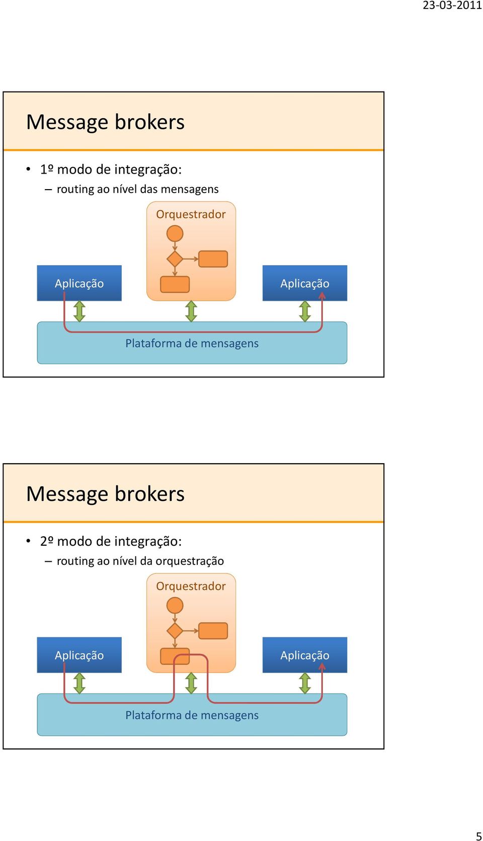 2º modo de integração: routing ao nível da orquestração 