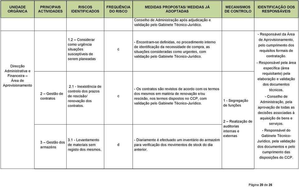 1 - Inexistênia de ontrolo dos prazos de resisão/ renovação dos ontratos.