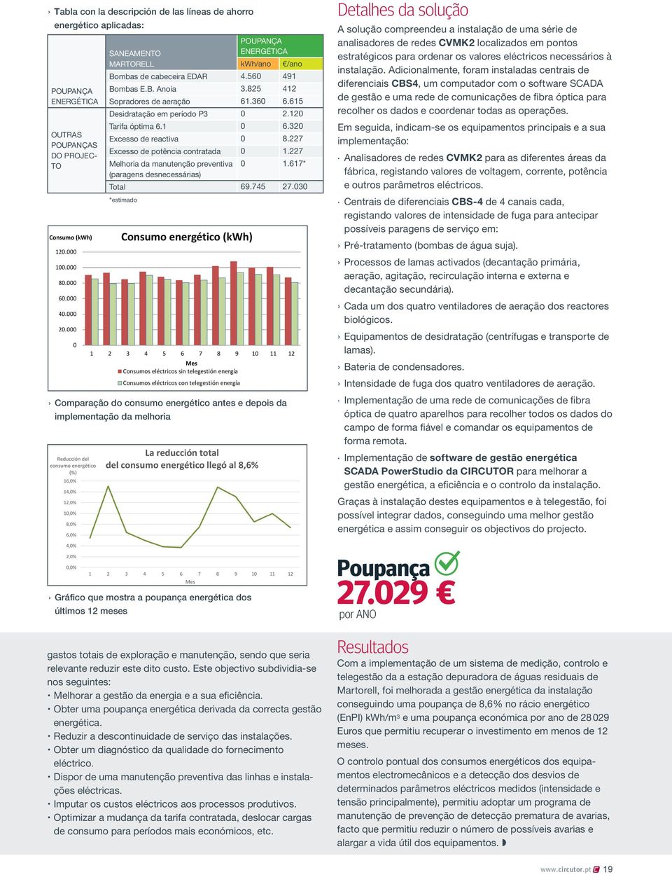 825 412 Sopradores de aeração 61.360 6.615 Desidratação em período P3 0 2.120 Tarifa óptima 6.1 0 6.320 Excesso de reactiva 0 8.227 Excesso de potência contratada 0 1.