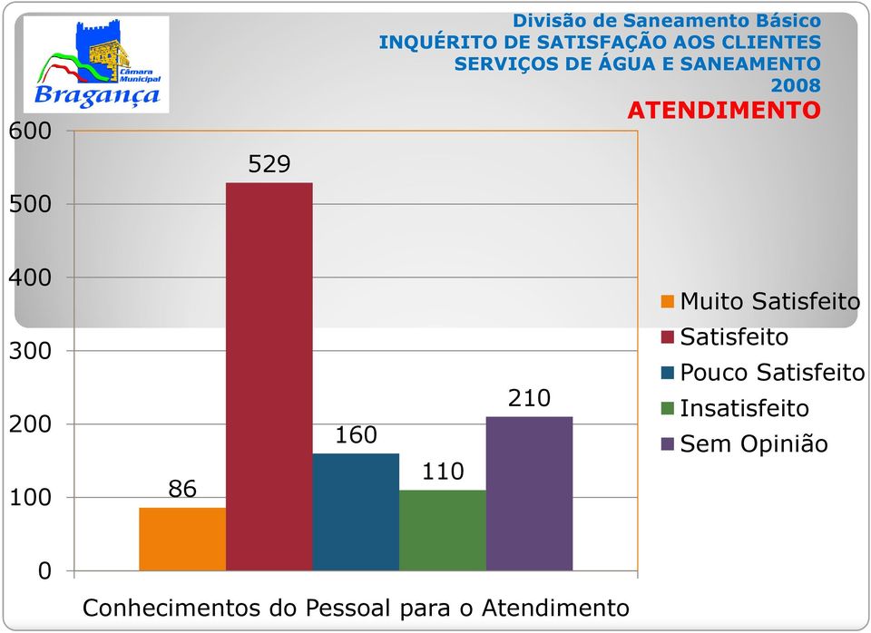 Pouco Conhecimentos do