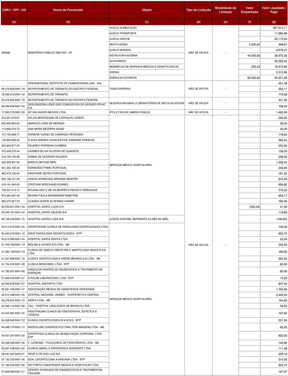 313,96 DIÁRIAS NO EXTERIOR 55.000,00 45.201,69 INTERNATIONAL INSTITUTE OF HUMANITARIAN LAW IIHL 351,48 00.475.