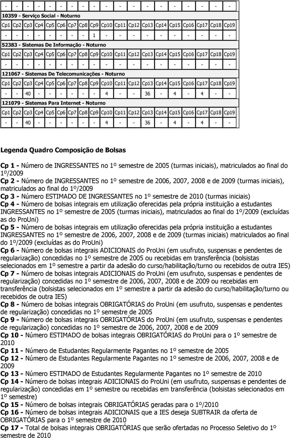 matriculados ao final do 1º/2009 Cp 3 Número ESTIMADO DE INGRESSANTES no 1º semestre de (turmas iniciais) Cp Número de bolsas integrais em utilização oferecidas pela própria instituição a estudantes