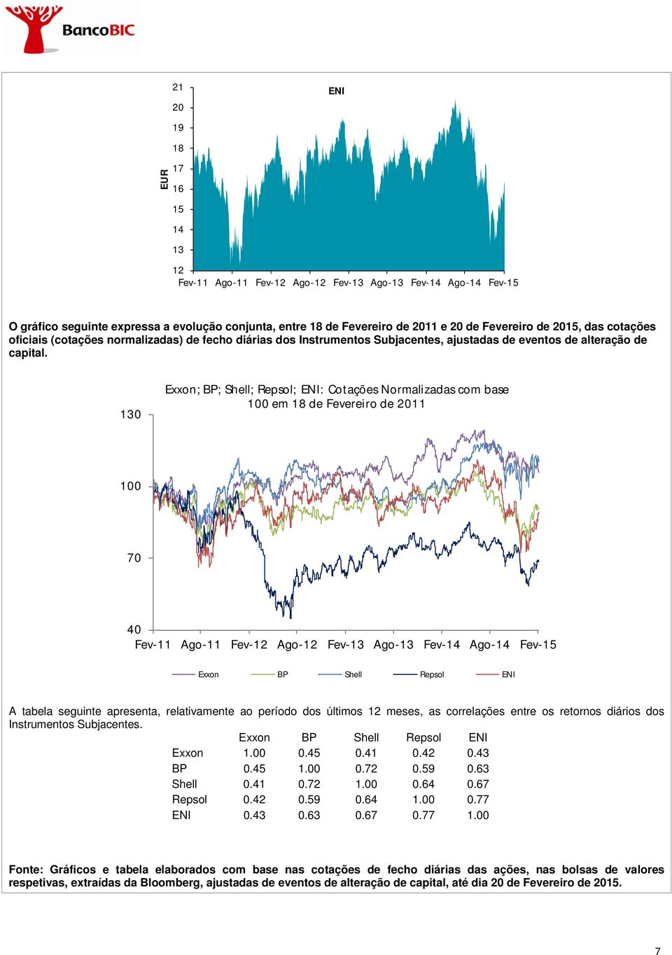 130 Exxon; BP; Shell; Repsol; ENI: Cotações Normalizadas com base 100 em 18 de Fevereiro de 2011 100 70 40 Exxon BP Shell Repsol ENI A tabela seguinte apresenta, relativamente ao período dos últimos