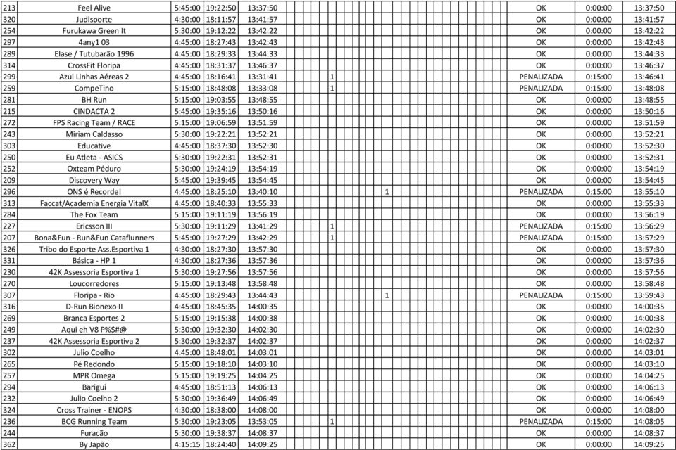 Linhas Aéreas 2 4:45:00 18:16:41 13:31:41 1 PENALIZADA 0:15:00 13:46:41 259 CompeTino 5:15:00 18:48:08 13:33:08 1 PENALIZADA 0:15:00 13:48:08 281 BH Run 5:15:00 19:03:55 13:48:55 OK 0:00:00 13:48:55