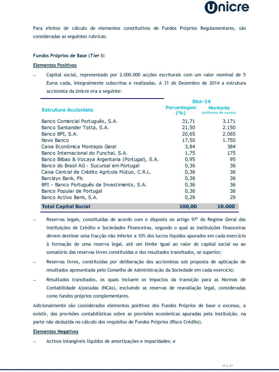 A 31 de Dezembro de 2014 a estrutura accionista da Unicre era a seguinte: Estrutura Accionista Percentagem (%) Dez-14 Montante (milhares de euro s) Banco Comercial Português, S.A. 31,71 3.