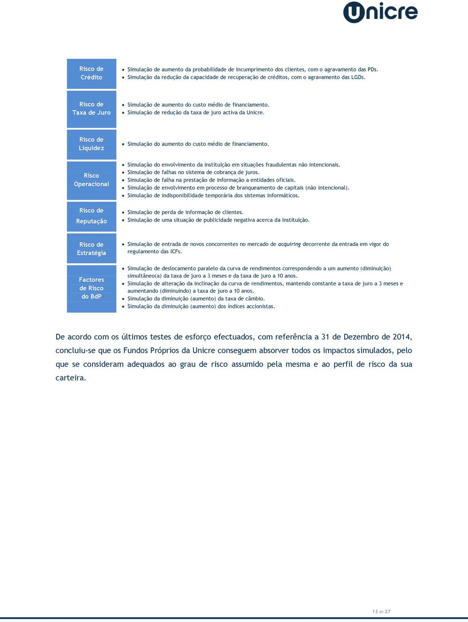 Simulação de redução da taxa de juro activa da Unicre. Risco de Liquidez Simulação do aumento do custo médio de financiamento.