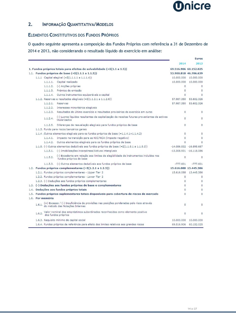 Fundos Próprios com referência a 31 de Dezembro de 2014 e 2013,