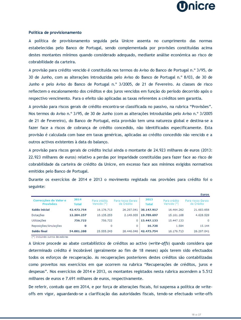 A provisão para crédito vencido é constituída nos termos do Aviso do Banco de Portugal n.º 3/95, de 30 de Junho, com as alterações introduzidas pelo Aviso do Banco de Portugal n.