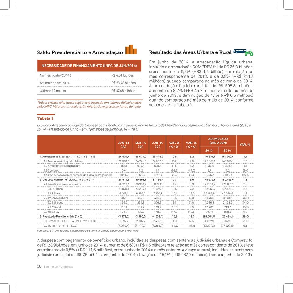 Resultado das Áreas Urbana e Rural Em junho de 2014, a arrecadação líquida urbana, incluída a arrecadação COMPREV, foi de R$ 26,3 bilhões, crescimento de 5,2% (+R$ 1,3 bilhão) em relação ao mês