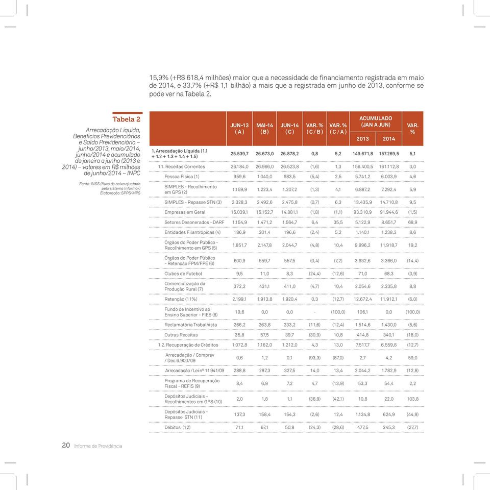 Fonte: INSS (fluxo de caixa ajustado pelo sistema Informar) Elaboração: SPPS/MPS 1. Arrecadação Líquida (1.1 + 1.2 + 1.3 + 1.4 + 1.5) JUN-13 ( A ) MAI-14 ( B ) JUN-14 ( C ) VAR. % ( C / B ) VAR.