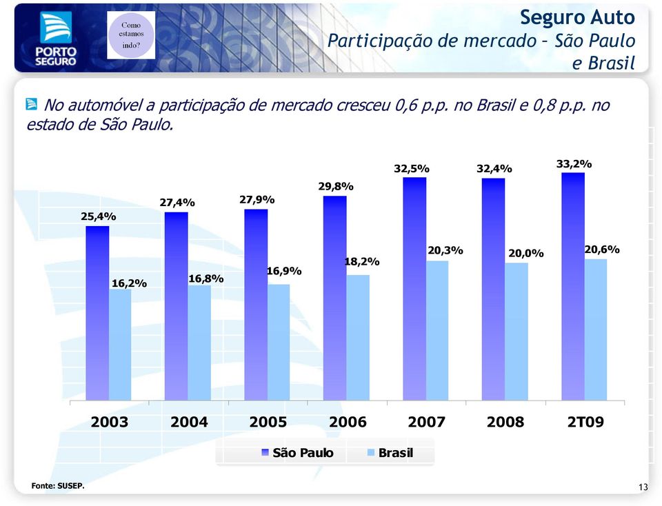 32,5% 32,4% 33,2% 25,4% 27,4% 27,9% 29,8% 16,2% 16,8% 16,9% 18,2% 20,3%