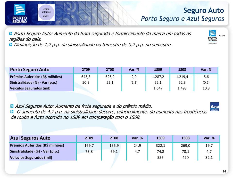 647 1.493 10,3 Azul Seguros Auto: Aumento da frota segurada e do prêmio médio. O aumento de 4,7 p.p. na sinistralidade decorre, principalmente, do aumento nas freqüências de roubo e furto ocorrido no 1S09 em comparação com o 1S08.