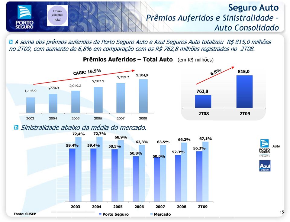 Prêmios Auferidos Total Auto (em R$ milhões) 815,0 762,8 2T08 2T09 Sinistralidade abaixo da média do mercado.