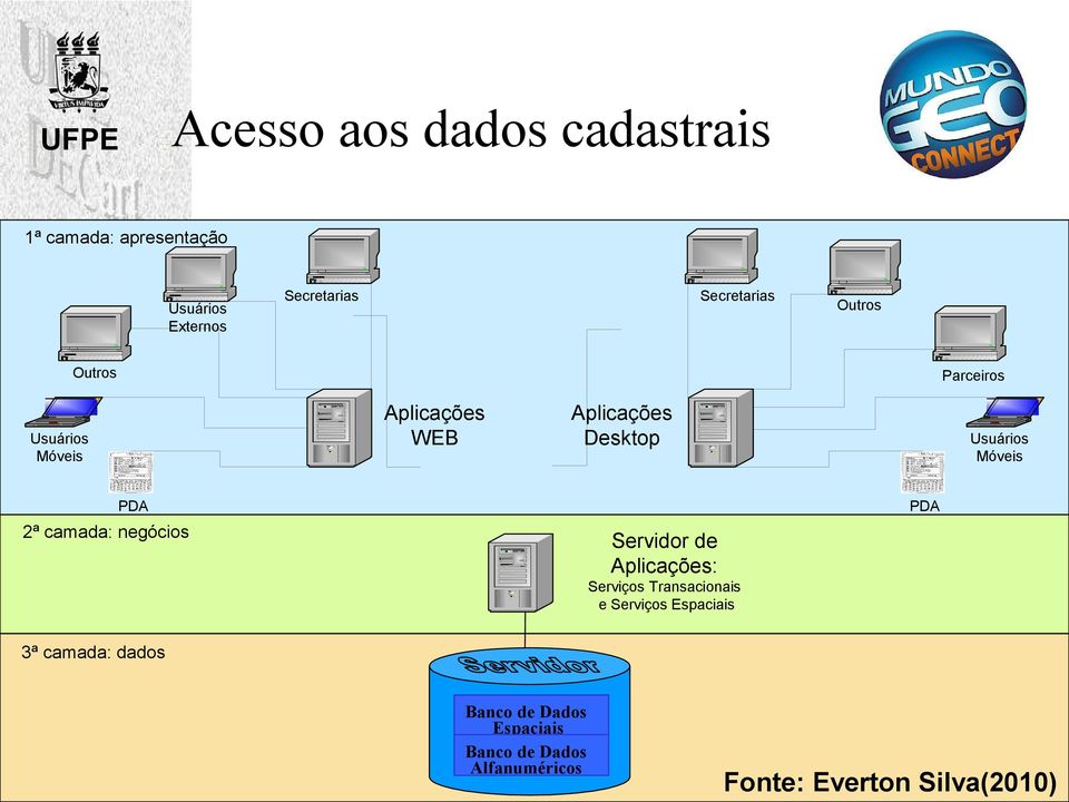 Serviços Espaciais PDA 3ª camada: dados Banco de Dados Espaciais 2º Encontro Nacional de produtores e usuários Banco de de Dados informações sociais,