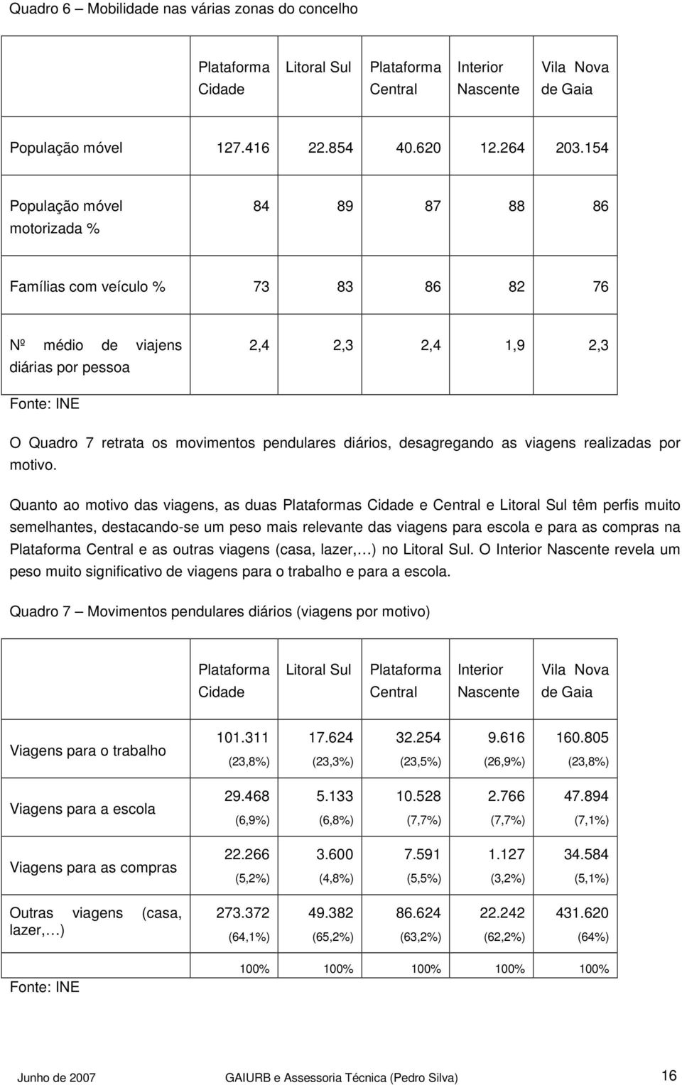 diários, desagregando as viagens realizadas por motivo.