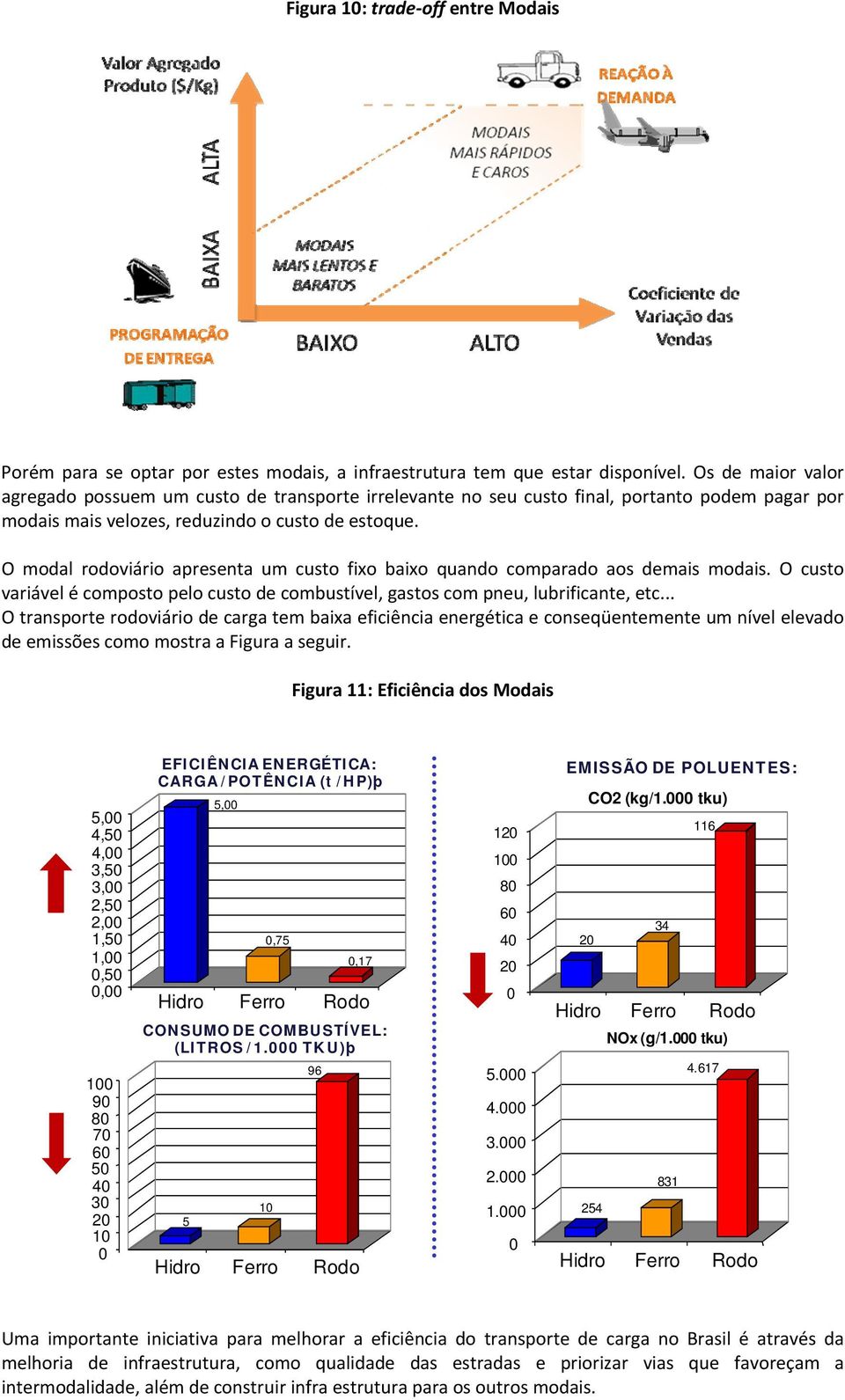 O modal rodoviário apresenta um custo fixo baixo quando comparado aos demais modais. O custo variável é composto pelo custo de combustível, gastos com pneu, lubrificante, etc.