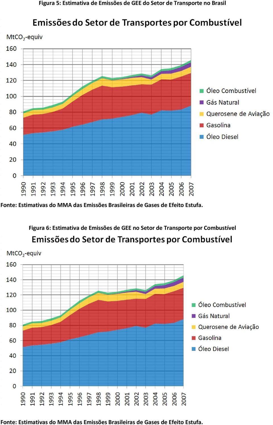 Figura 6: Estimativa de Emissões de GEE no Setor de Transporte por