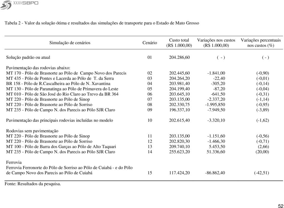 445,60-1.841,00 (-0,90) MT 435 - Pólo de Pontes e Lacerda ao Pólo de T. da Serra 03 204.264,20-22,40 (-0,01) BR 158 - Pólo de R.Cascalheira ao Pólo de N. Xavantina 04 203.