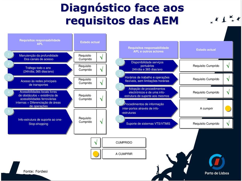 Cumprido Requisito Cumprido Requisito Cumprido 1 2 3 4 Requisitos responsabilidade APL e outros actores Disponibilidade serviços portuários 24h/dia e 365 dias/ano Horários de trabalho e operações