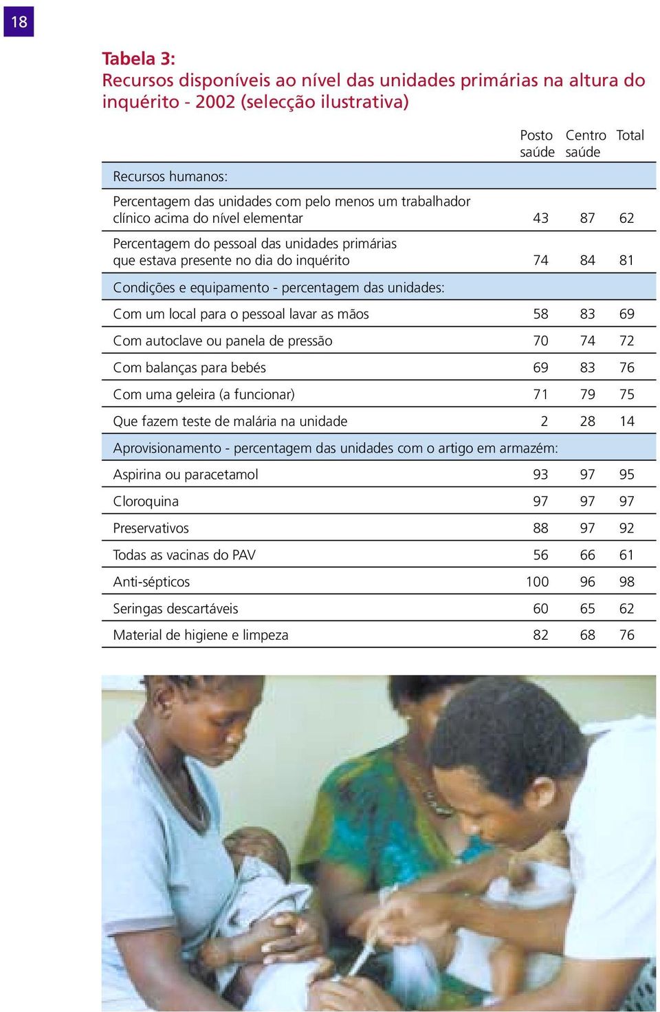 percentagem das unidades: Com um local para o pessoal lavar as mãos 58 83 69 Com autoclave ou panela de pressão 70 74 72 Com balanças para bebés 69 83 76 Com uma geleira (a funcionar) 71 79 75 Que