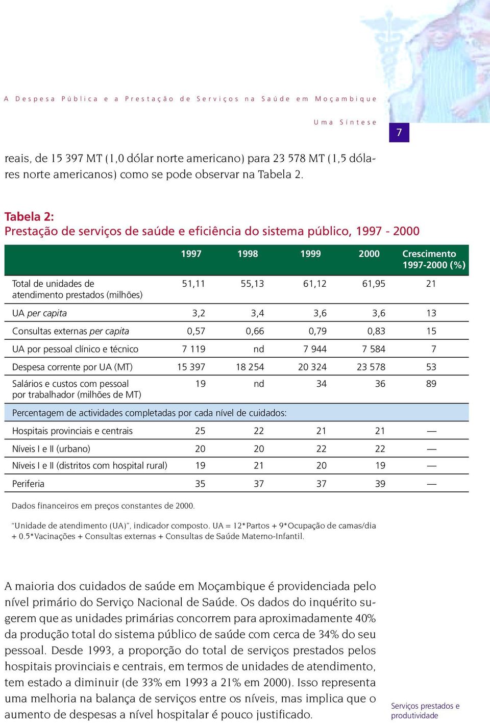 Tabela 2: Prestação de serviços de saúde e eficiência do sistema público, 1997-2000 1997 1998 1999 2000 Crescimento 1997-2000 (%) Total de unidades de 51,11 55,13 61,12 61,95 21 atendimento prestados