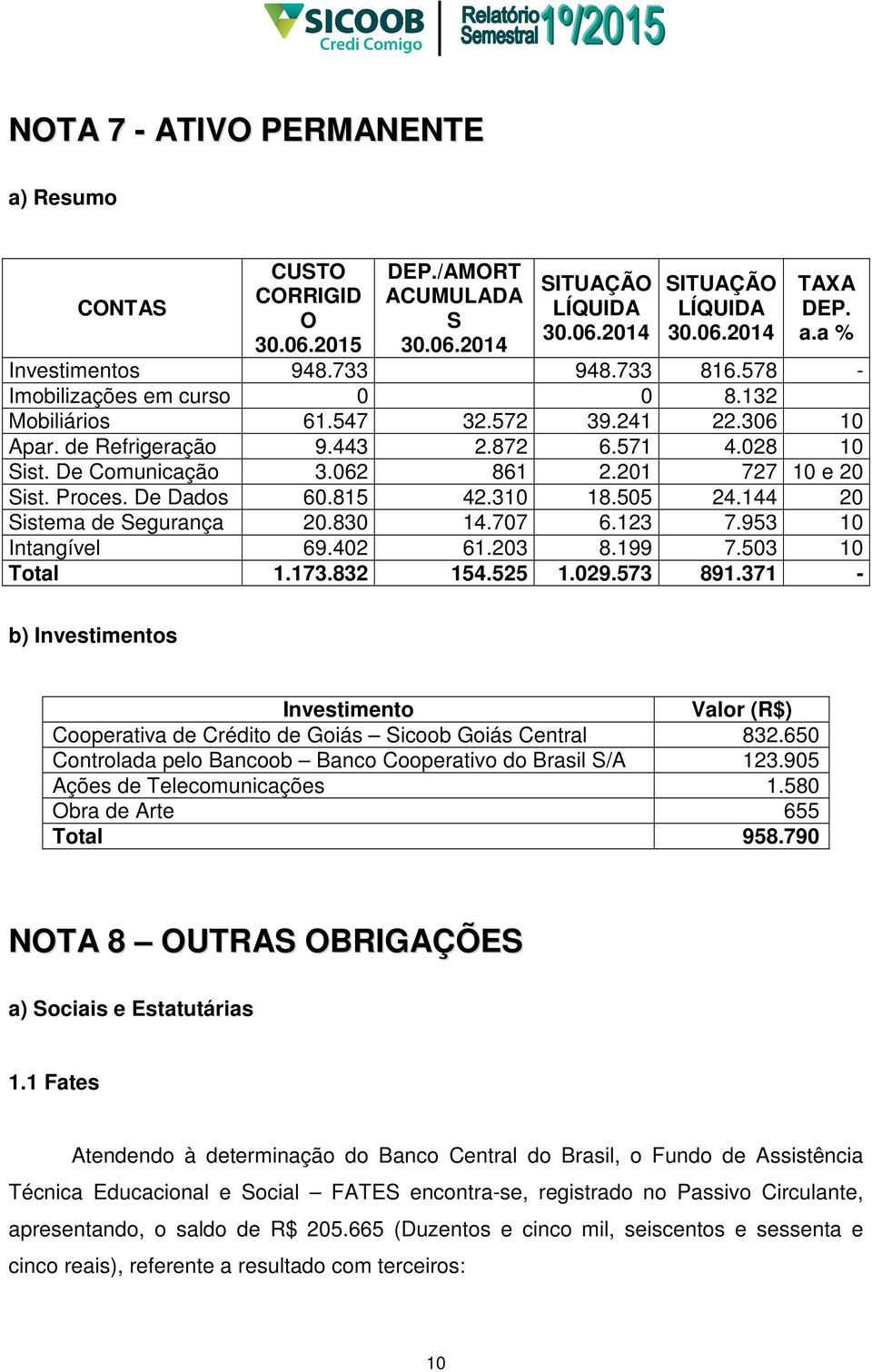 201 727 10 e 20 Sist. Proces. De Dados 60.815 42.310 18.505 24.144 20 Sistema de Segurança 20.830 14.707 6.123 7.953 10 Intangível 69.402 61.203 8.199 7.503 10 Total 1.173.832 154.525 1.029.573 891.