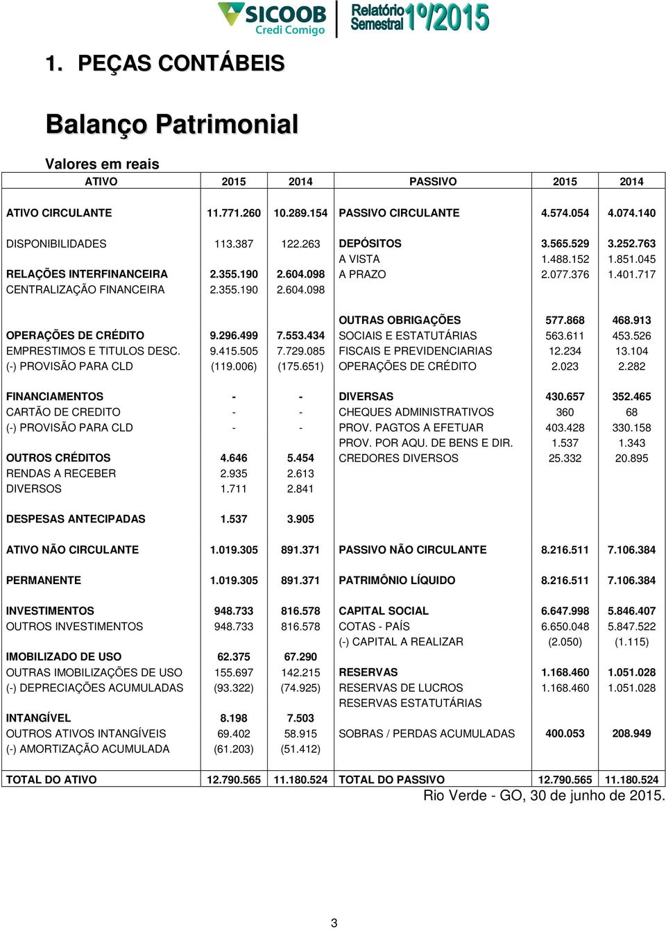 868 468.913 OPERAÇÕES DE CRÉDITO 9.296.499 7.553.434 SOCIAIS E ESTATUTÁRIAS 563.611 453.526 EMPRESTIMOS E TITULOS DESC. 9.415.505 7.729.085 FISCAIS E PREVIDENCIARIAS 12.234 13.