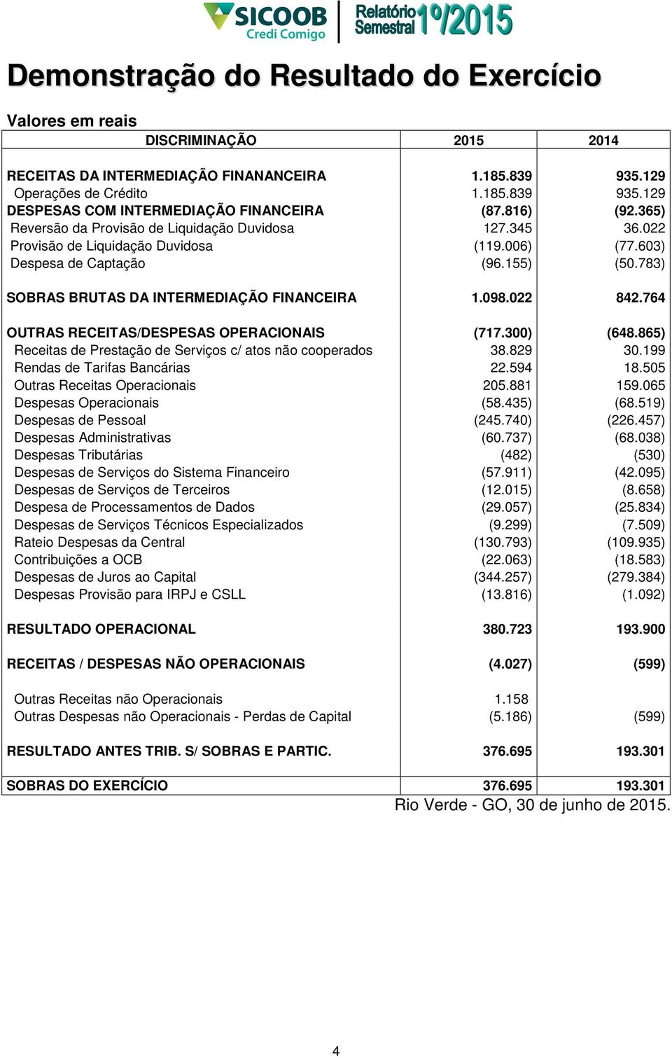 783) SOBRAS BRUTAS DA INTERMEDIAÇÃO FINANCEIRA 1.098.022 842.764 OUTRAS RECEITAS/DESPESAS OPERACIONAIS (717.300) (648.865) Receitas de Prestação de Serviços c/ atos não cooperados 38.829 30.