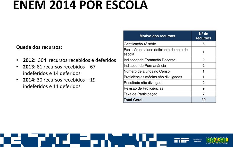 Exclusão de aluno deficiente da nota da escola Indicador de Formação Docente 2 Indicador de Permanância 2 Número de alunos no