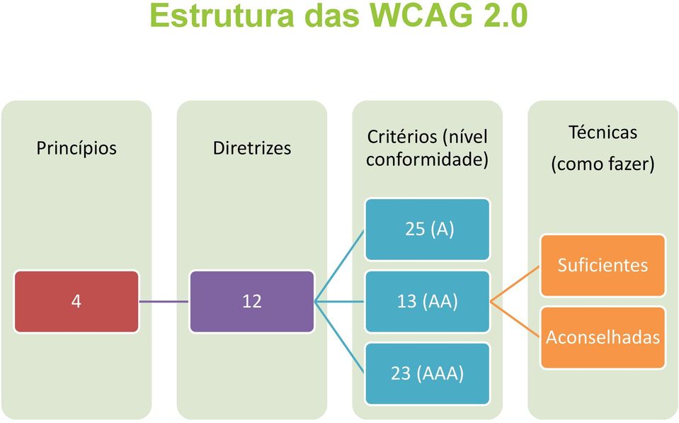 (nível conformidade) Técnicas (como