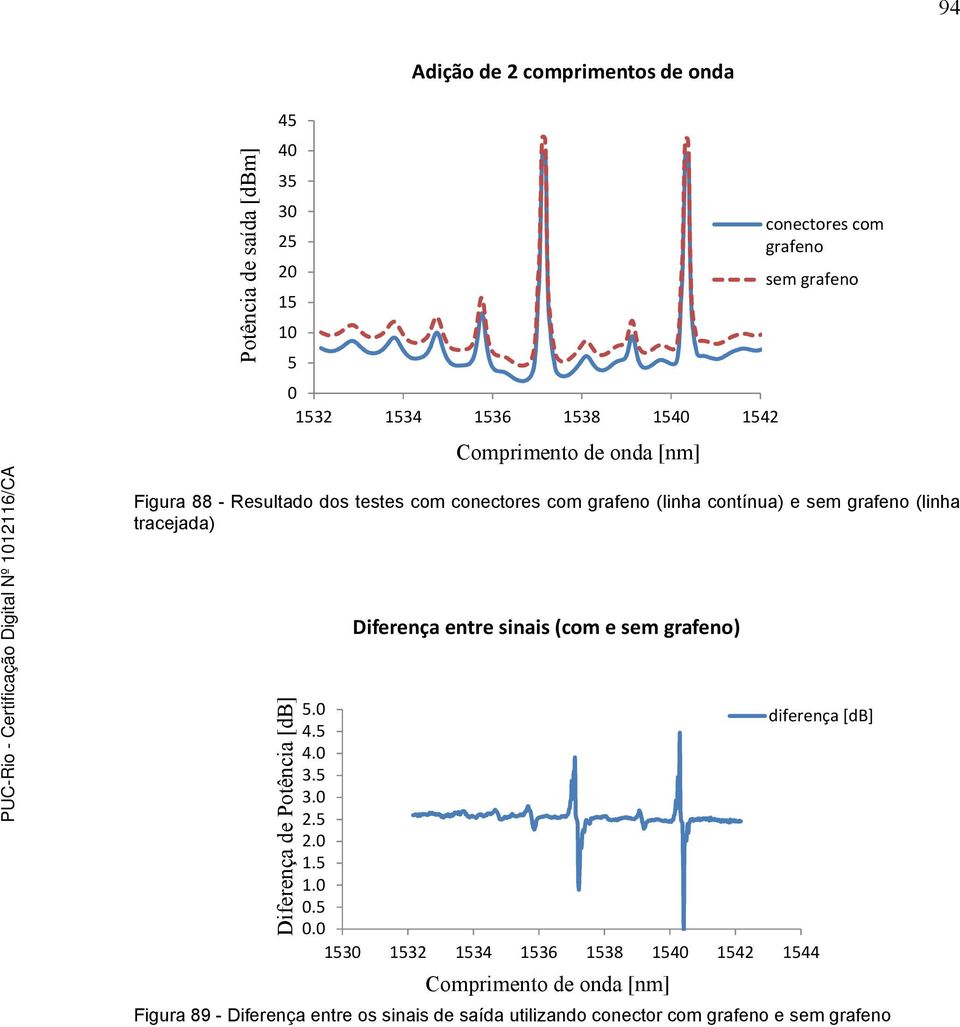 Diferença entre sinais (com e sem grafeno) Diferença de Potência [db] 5.0 4.5 diferença [db] 4.0 3.5 3.0 2.5 2.0 1.5 1.0 0.5 0.
