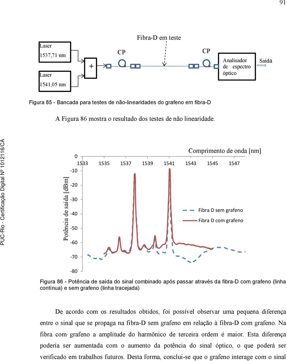 Comprimento de onda [nm] 0 1533 1535 1537 1539 1541 1543 1545 1547-10 Potência de saída [dbm] -20-30 -40-50 -60 Fibra D sem grafeno Fibra D com grafeno -70-80 Figura 86 - Potência de saída do sinal