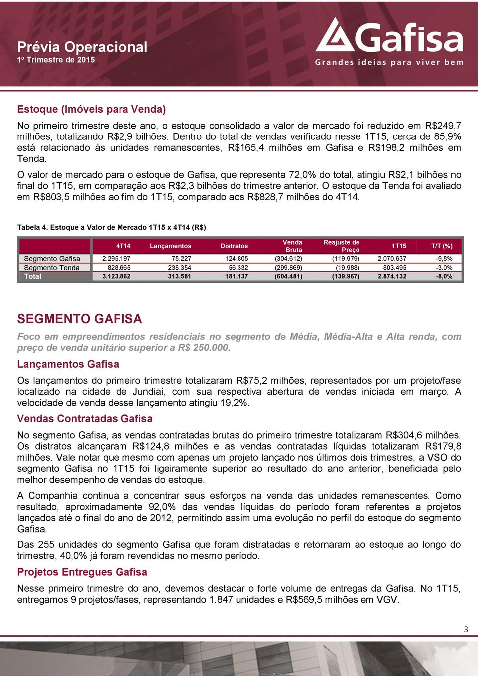 O valor de mercado para o estoque de Gafisa, que representa 72,0% do total, atingiu R$2,1 bilhões no final do 1T15, em comparação aos R$2,3 bilhões do trimestre anterior.