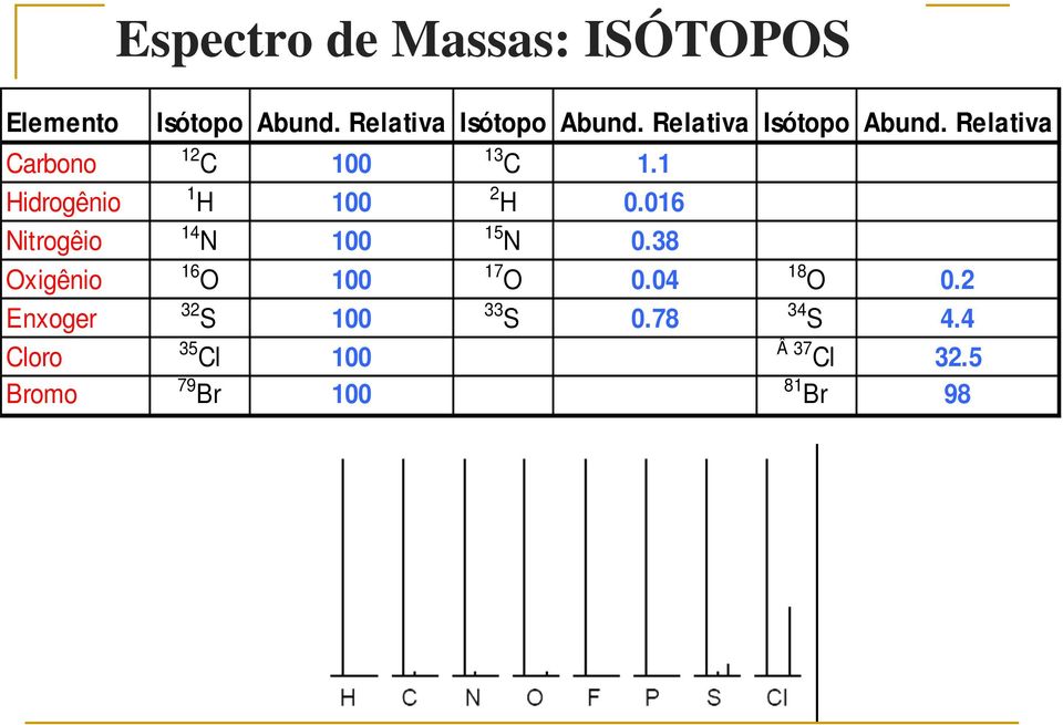 Relativa Isótopo Abund. Relativa 12 C 100 13 C 1.1 1 H 100 2 H 0.