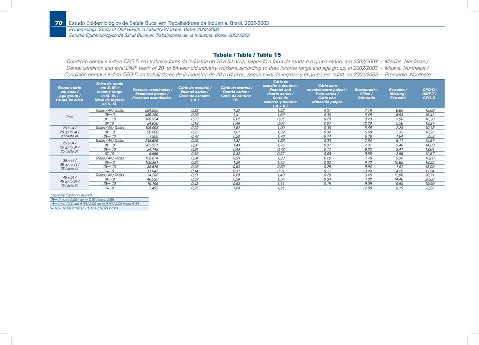 Brasil, 2002-2003 Tabela / Table / Tabla 15 Condição dental e índice CPO-D em trabalhadores da indústria de 20 a 54 anos, segundo a faixa de renda e o grupo etário, em 2002/2003 - Médias.