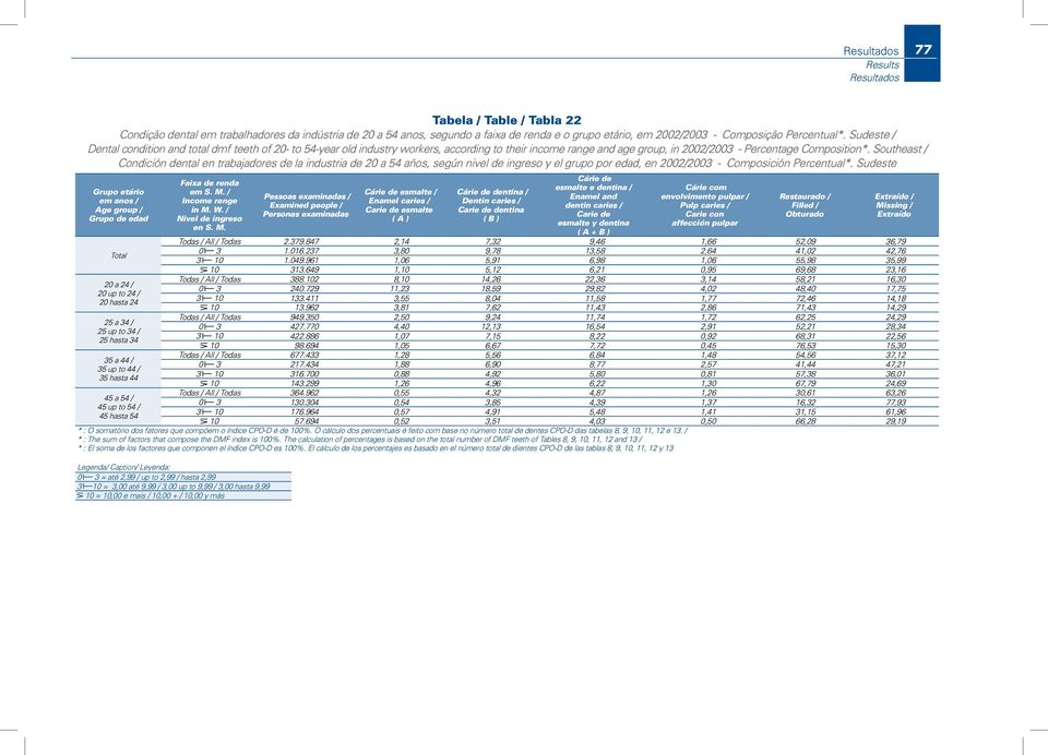 Southeast / Condición dental en trabajadores de la industria de 20 a 54 años, según nivel de ingreso y el grupo por edad, en 2002/2003 - Composición Percentual*.