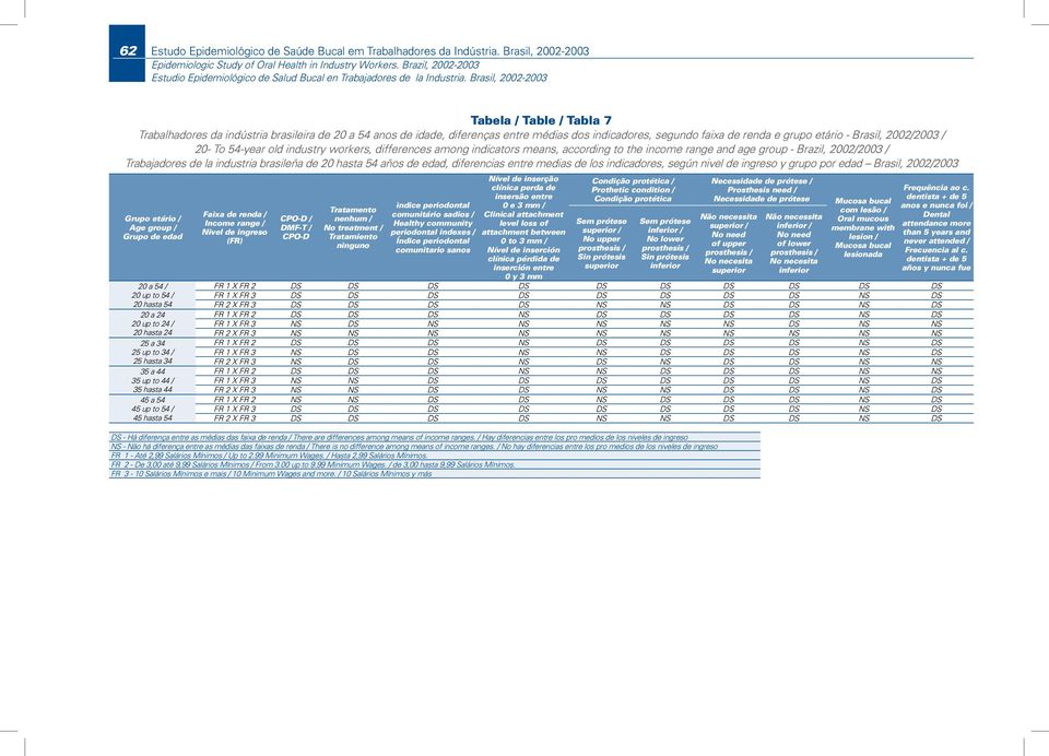 Brasil, 2002-2003 Tabela / Table / Tabla 7 Trabalhadores da indústria brasileira de 20 a 54 anos de idade, diferenças entre médias dos indicadores, segundo faixa de renda e grupo etário - Brasil,