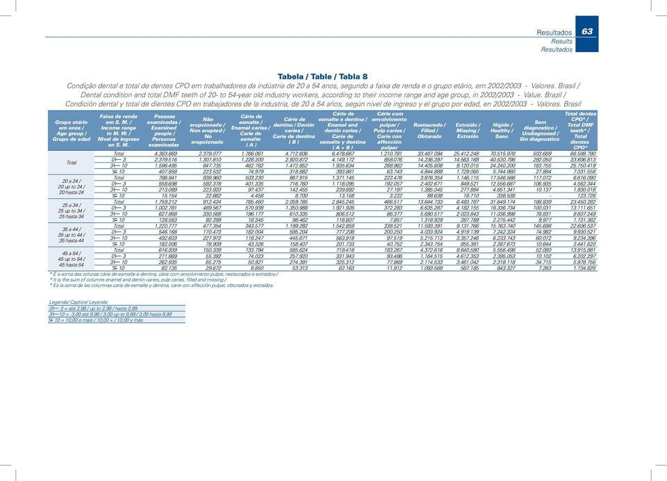 Brazil / Condición dental y total de dientes CPO en trabajadores de la industria, de 20 a 54 años, según nivel de ingreso y el grupo por edad, en 2002/2003 - Valores.